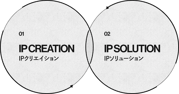 01 IP CREATION IPクリエイション 02 IP SOLUTION IPソリューション